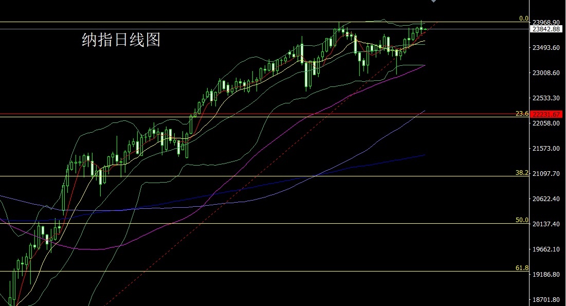 Nasdaq daily chart